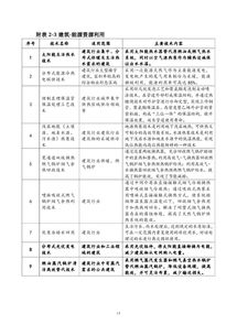 上海市節(jié)能低碳技術(shù)產(chǎn)品推廣目錄 2018年本 發(fā)布 包括六項發(fā)電行業(yè)技術(shù)