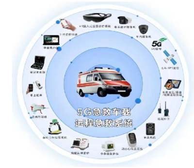 5G+醫(yī)療健康邁向規(guī)模化發(fā)展，車載與遠程診斷共促技術(shù)推廣
